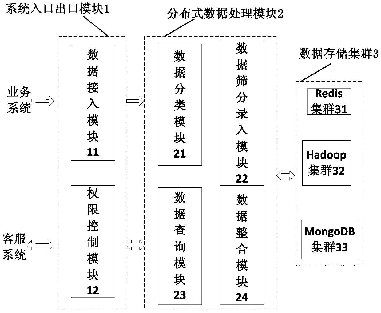 Multi-business user data managing system based on mixed database and method for same