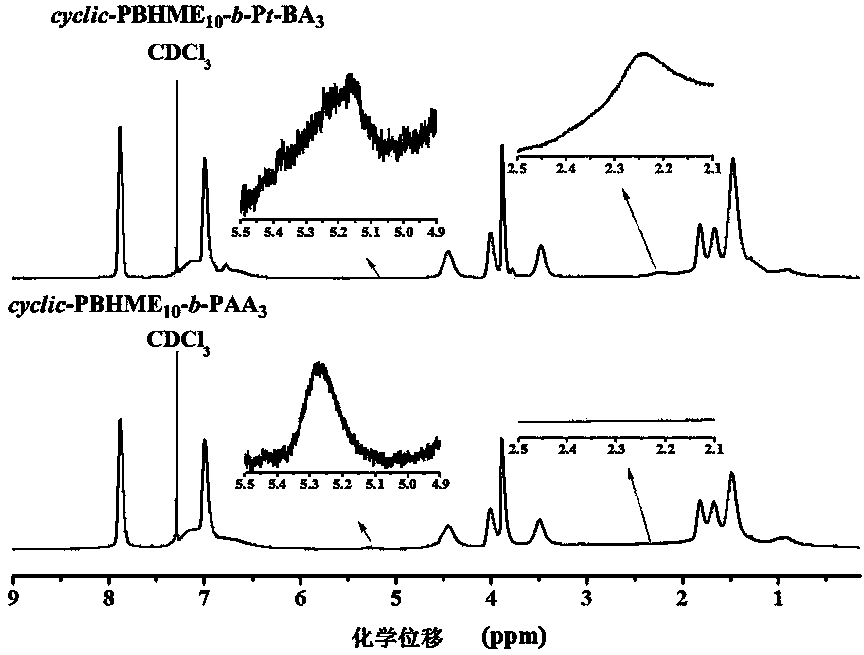 Cyclic azobenzene amphiphilic segmented copolymer and its preparation method