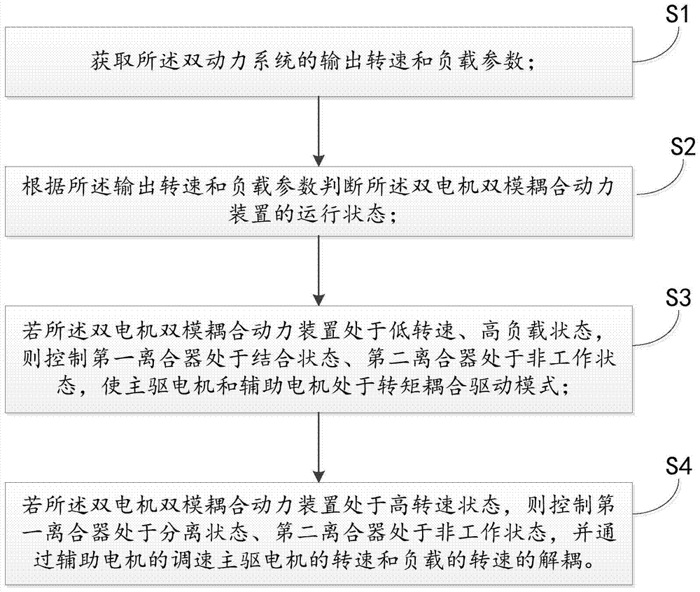 Dual power system and control method for electric vehicle