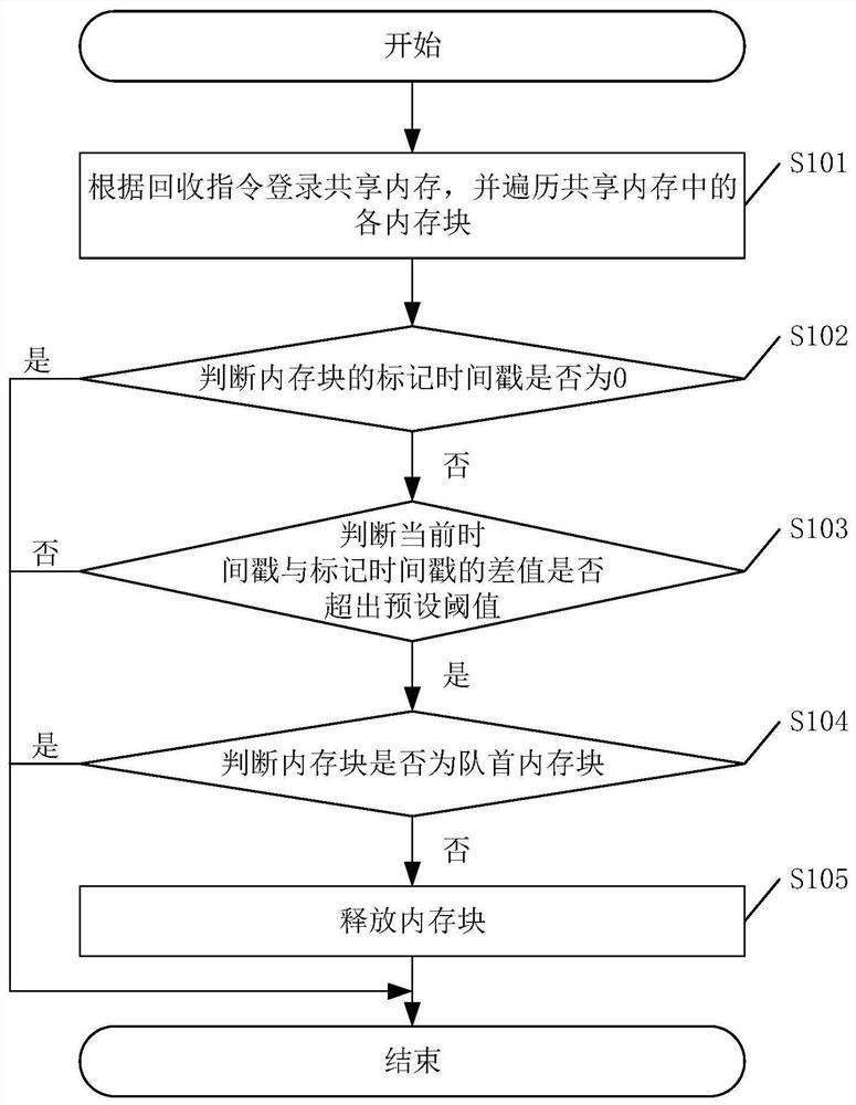 Memory management method and device and related equipment