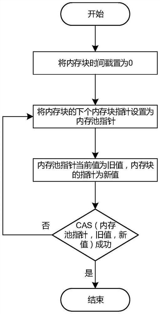 Memory management method and device and related equipment