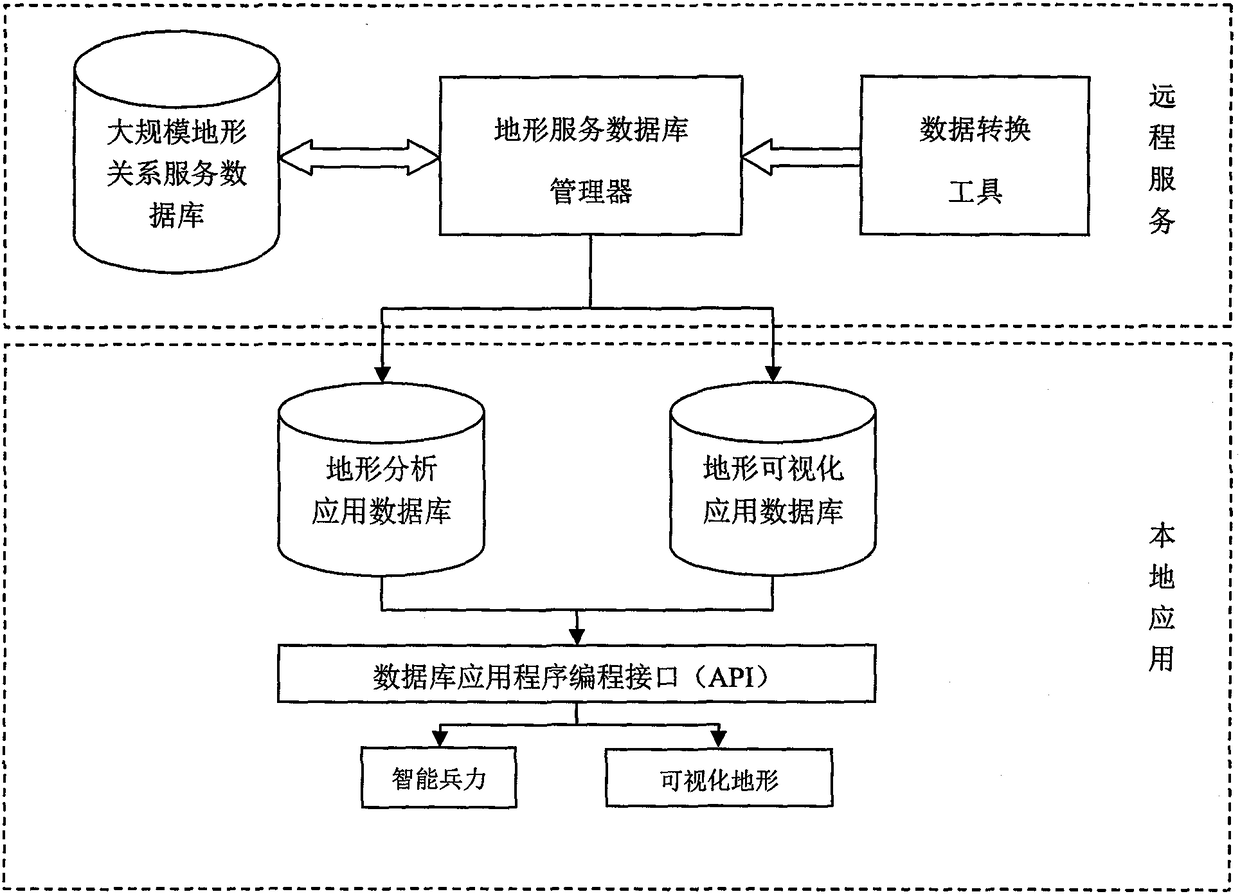 A terrain environment database system suitable for multi-agent simulation