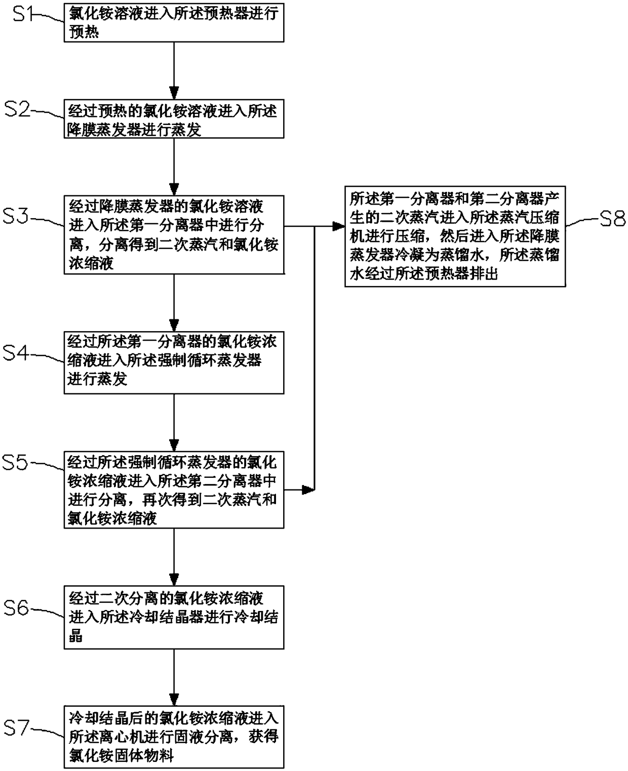 Ammonium chloride solution treatment system and ammonium chloride solution treatment method