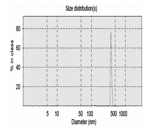 Multifunctional ultrasound contrast agent and preparation method thereof
