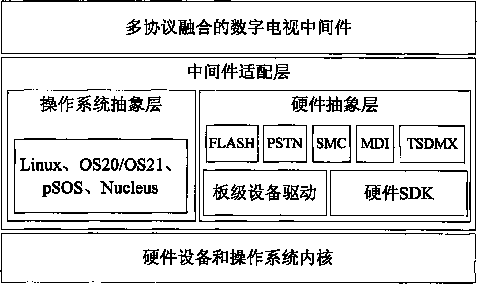 General middleware adaptation layer system for digital television