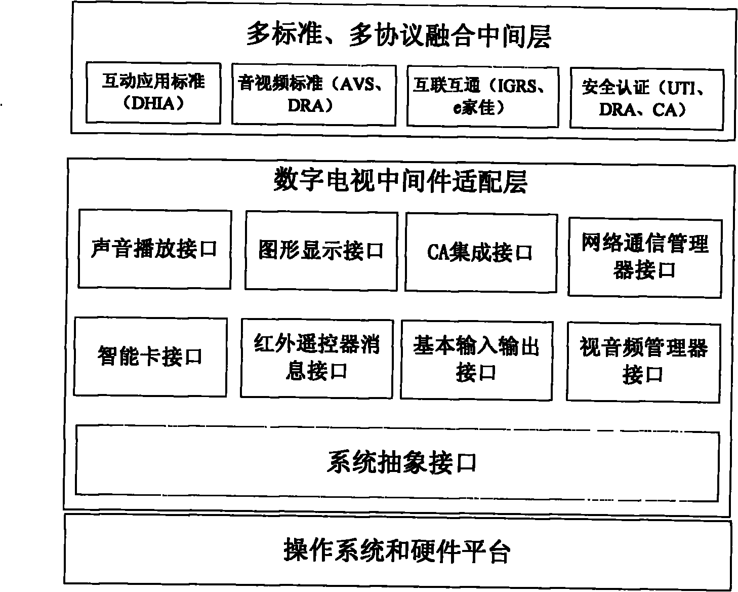 General middleware adaptation layer system for digital television