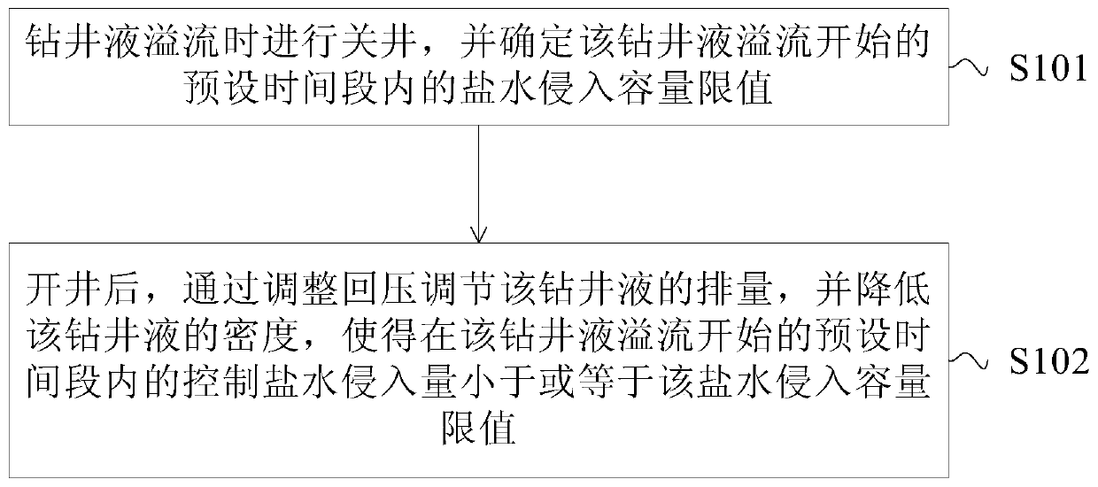 Saline Layer Pressure Relief Methods