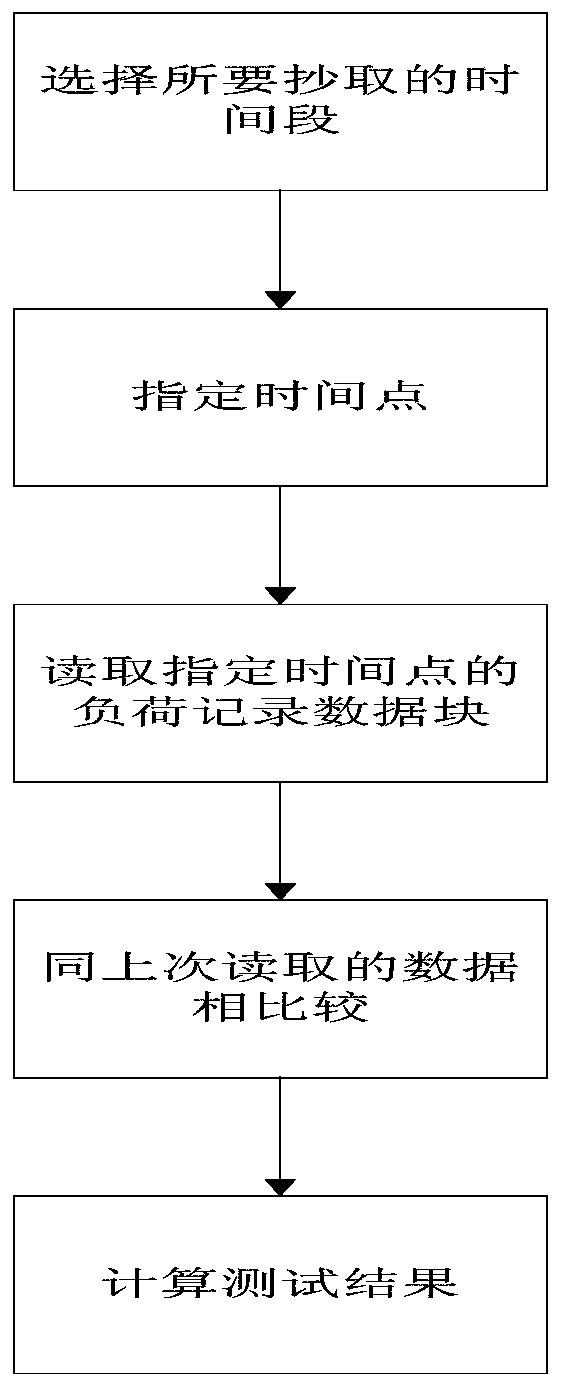 A kind of test method of electric energy meter load recording