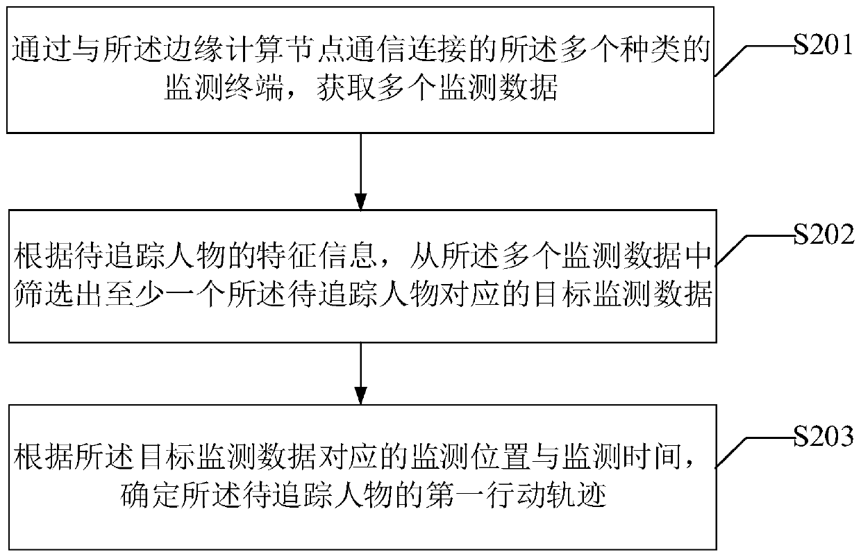 Figure movement track determination method and device