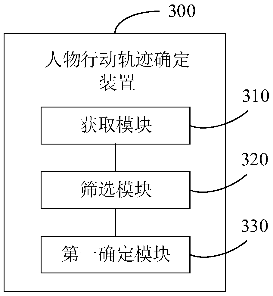 Figure movement track determination method and device