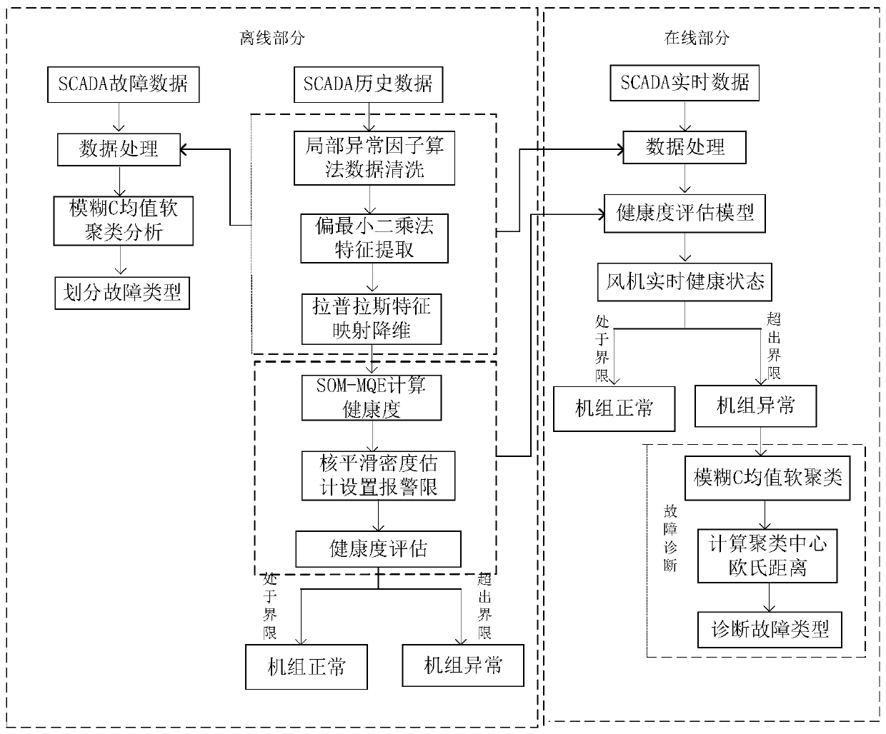 On-line monitoring and fault diagnosis method of wind turbine health status based on som-mqe and sfcm