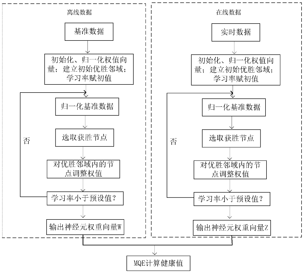 On-line monitoring and fault diagnosis method of wind turbine health status based on som-mqe and sfcm