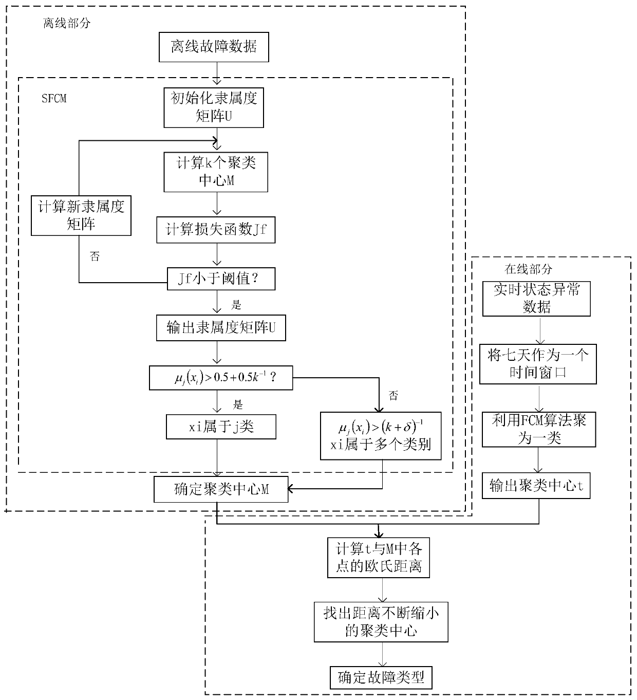 On-line monitoring and fault diagnosis method of wind turbine health status based on som-mqe and sfcm