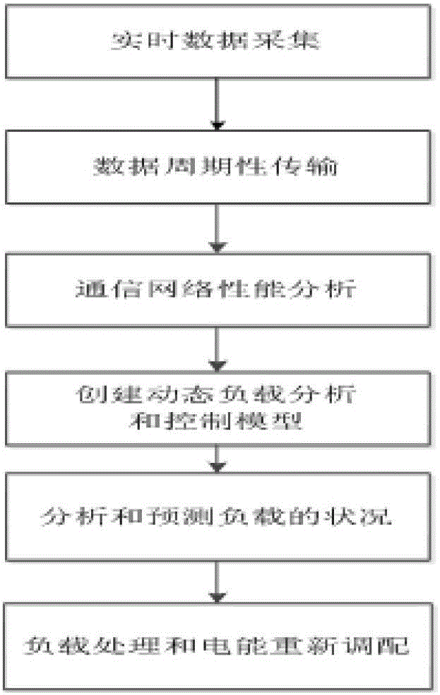 A load dynamic control and analysis method that can be applied in smart grid