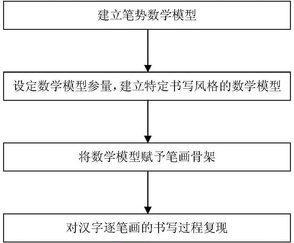 Method of writing process dynamic reproduction of Chinese character calligraphy works, capable of simulating gesture style