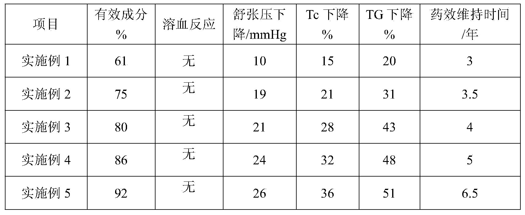 Dropping pills with effects of reducing blood pressure and lowering lipid and preparation method thereof