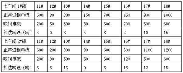 Head tension adjusting method for controlling segmentation uniformity of deformed steel bar