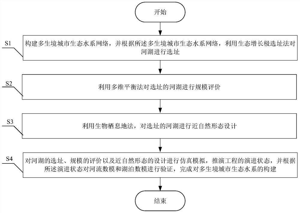 Multi-habitat urban ecological water system construction system and method