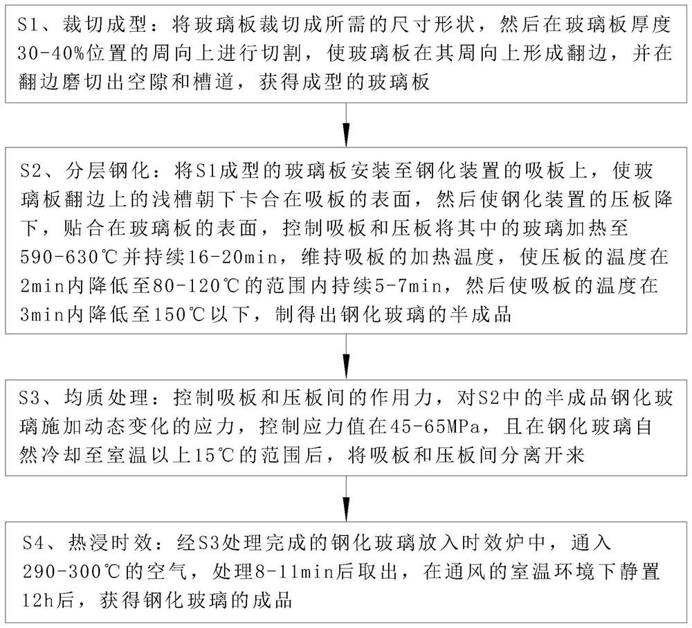 Toughened glass and manufacturing method of toughened glass