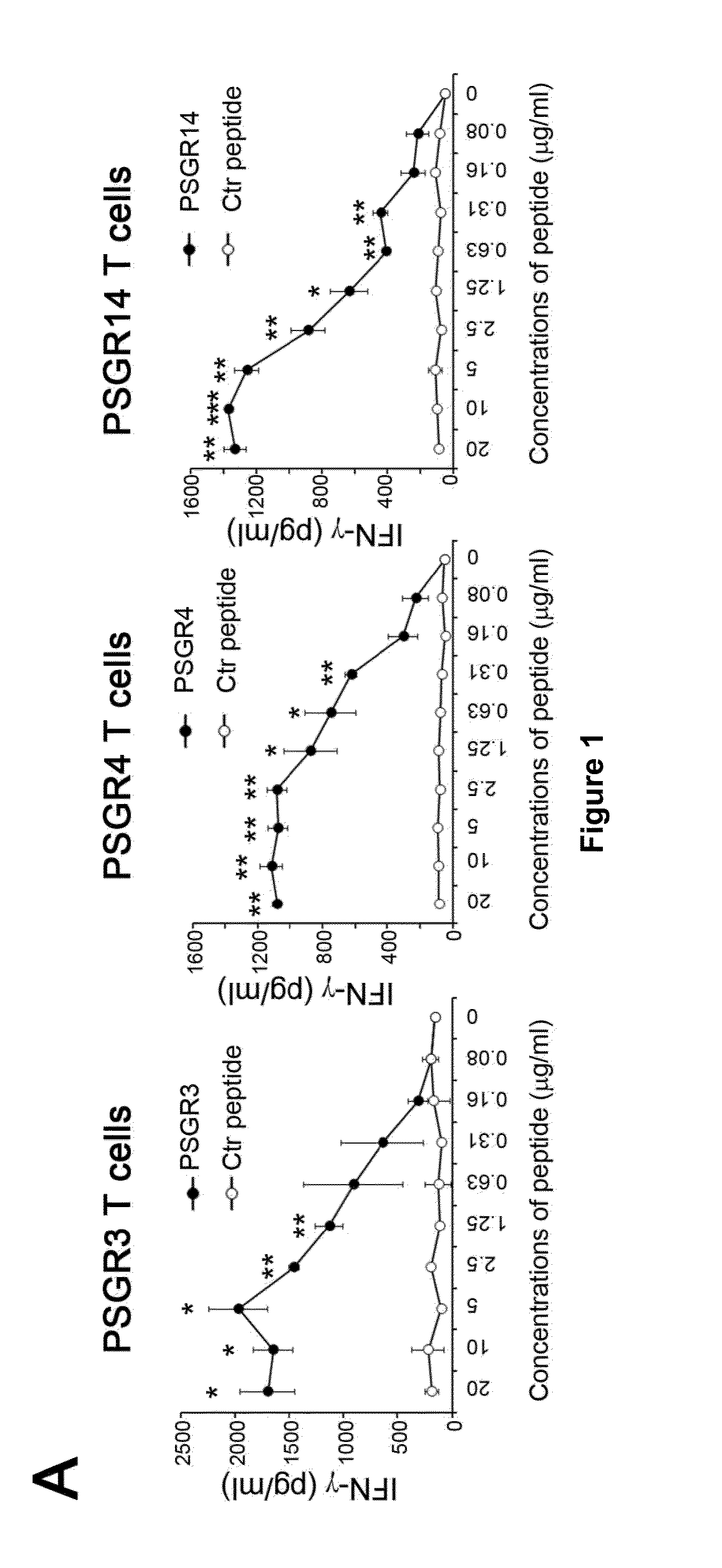 Prostate-specific tumor antigens and uses thereof