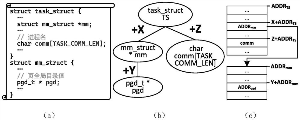 Method and device for acquiring data structure offset in Linux kernel