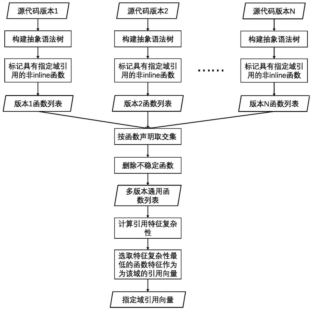 Method and device for acquiring data structure offset in Linux kernel