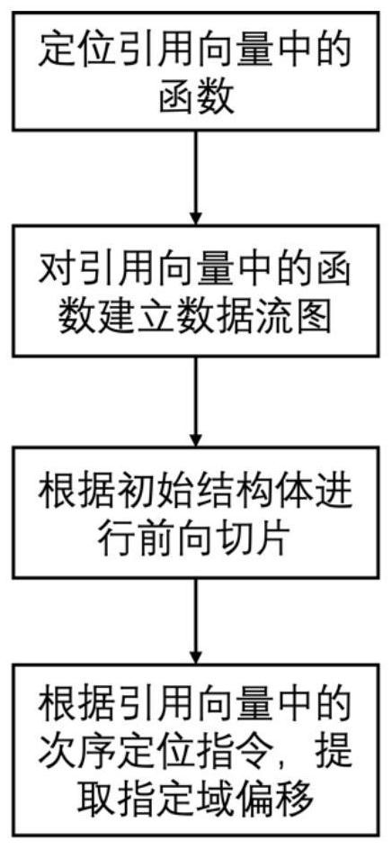 Method and device for acquiring data structure offset in Linux kernel