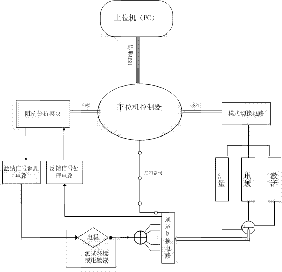 Electroencephalogram (EEG) neural signal detector impedance test and activation matching system