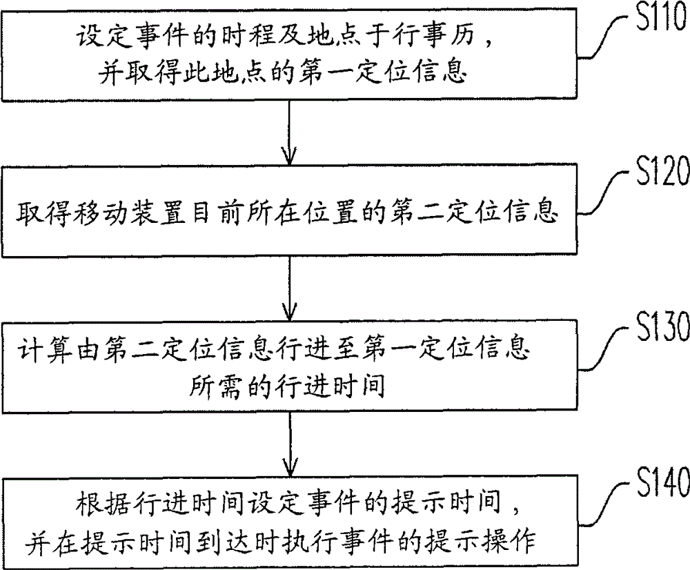 Calendar schedule reminder method and device