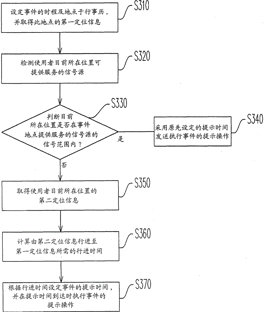 Calendar schedule reminder method and device