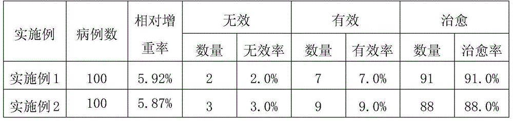 Preparation method of veterinary albendazole/ivermectin dry suspension