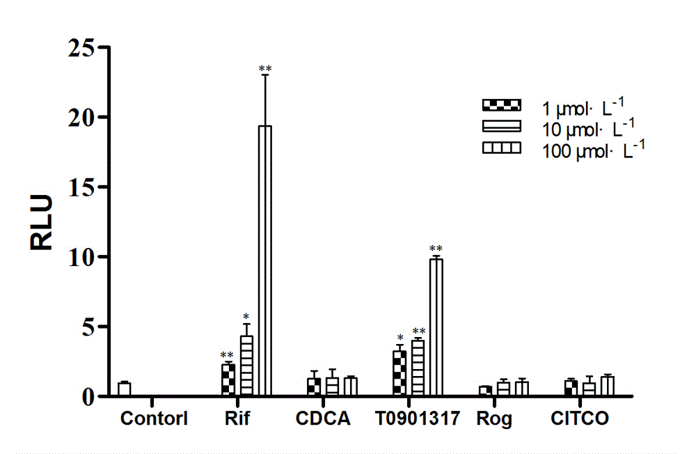 High-throughput drug screening model using human pregnane X receptor (hPXR)-mediated dual-luciferase reporter gene technique