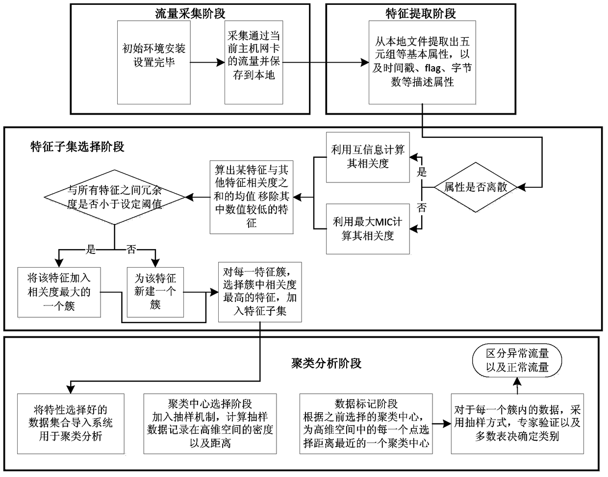 An Abnormal Traffic Detection Method Based on Feature Selection and Density Peak Clustering