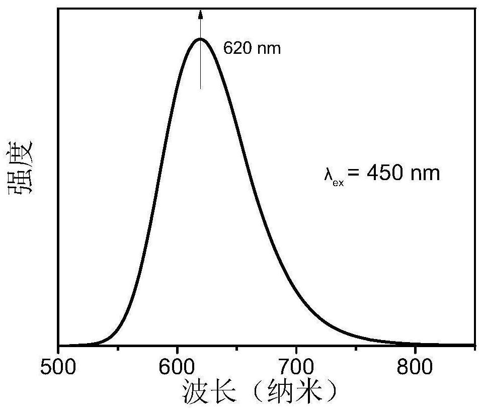 Gallate red-light fluorescent material and preparation method and white-light LED light-emitting device