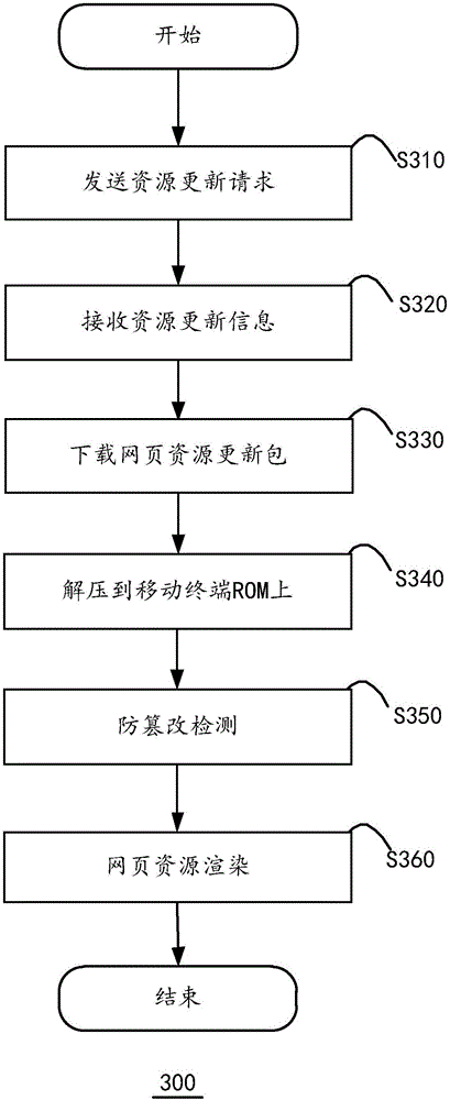 Mixed model application, webpage resource upgrading method thereof, mobile terminal and system