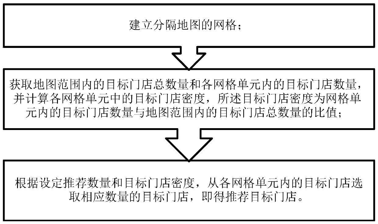 Store recommendation method based on geographic information grid density