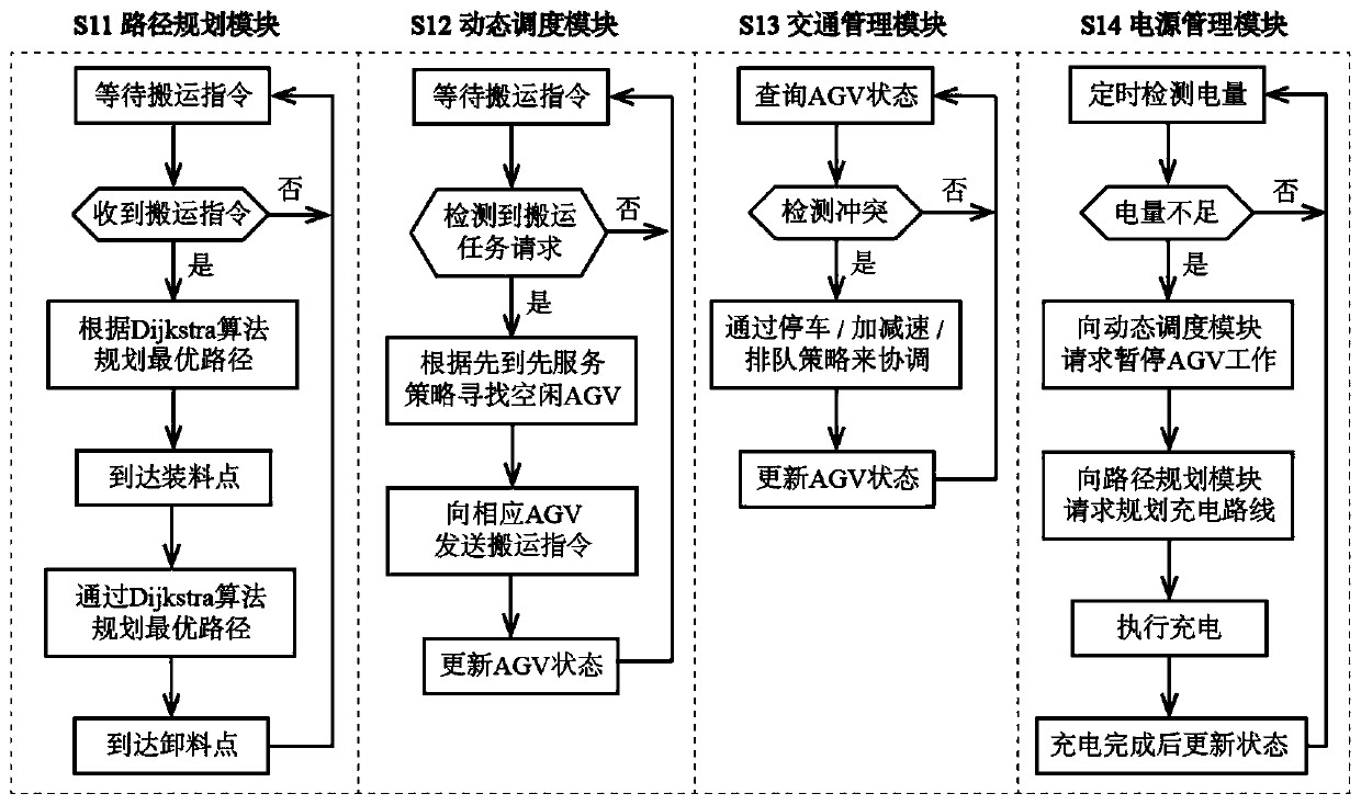 A AGV Quantity Configuration Method Based on Real-time Scheduling Simulation and Queuing Theory