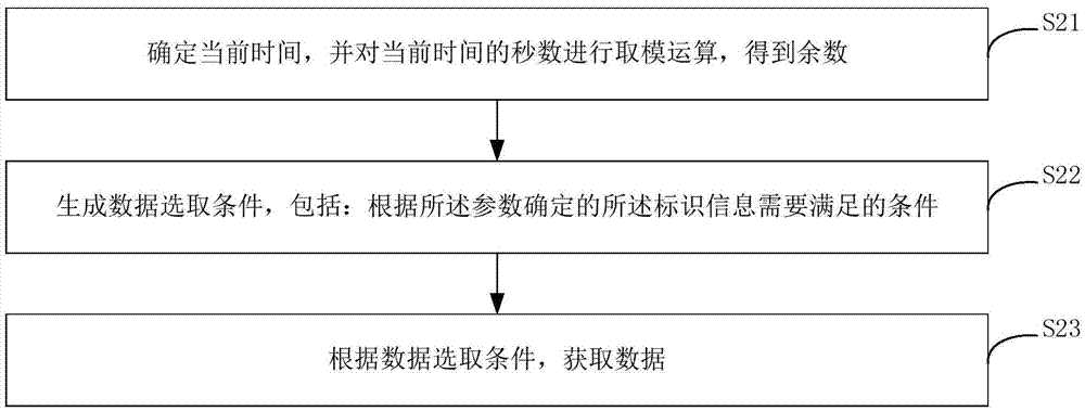 Data acquisition method and device