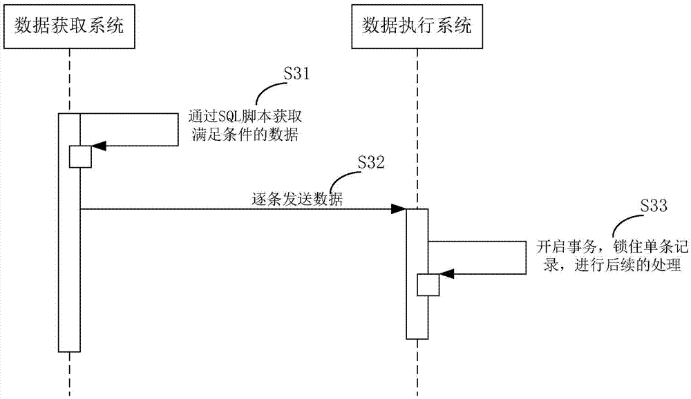 Data acquisition method and device