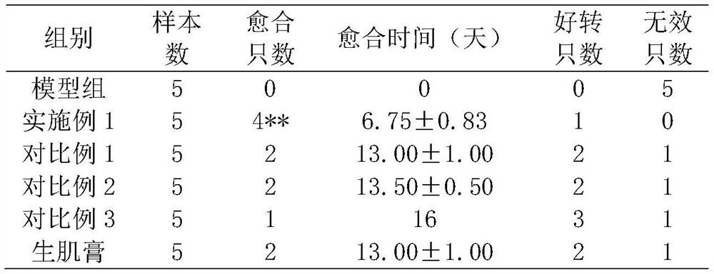 A medicinal composition for treating bedsores and its preparation method and use