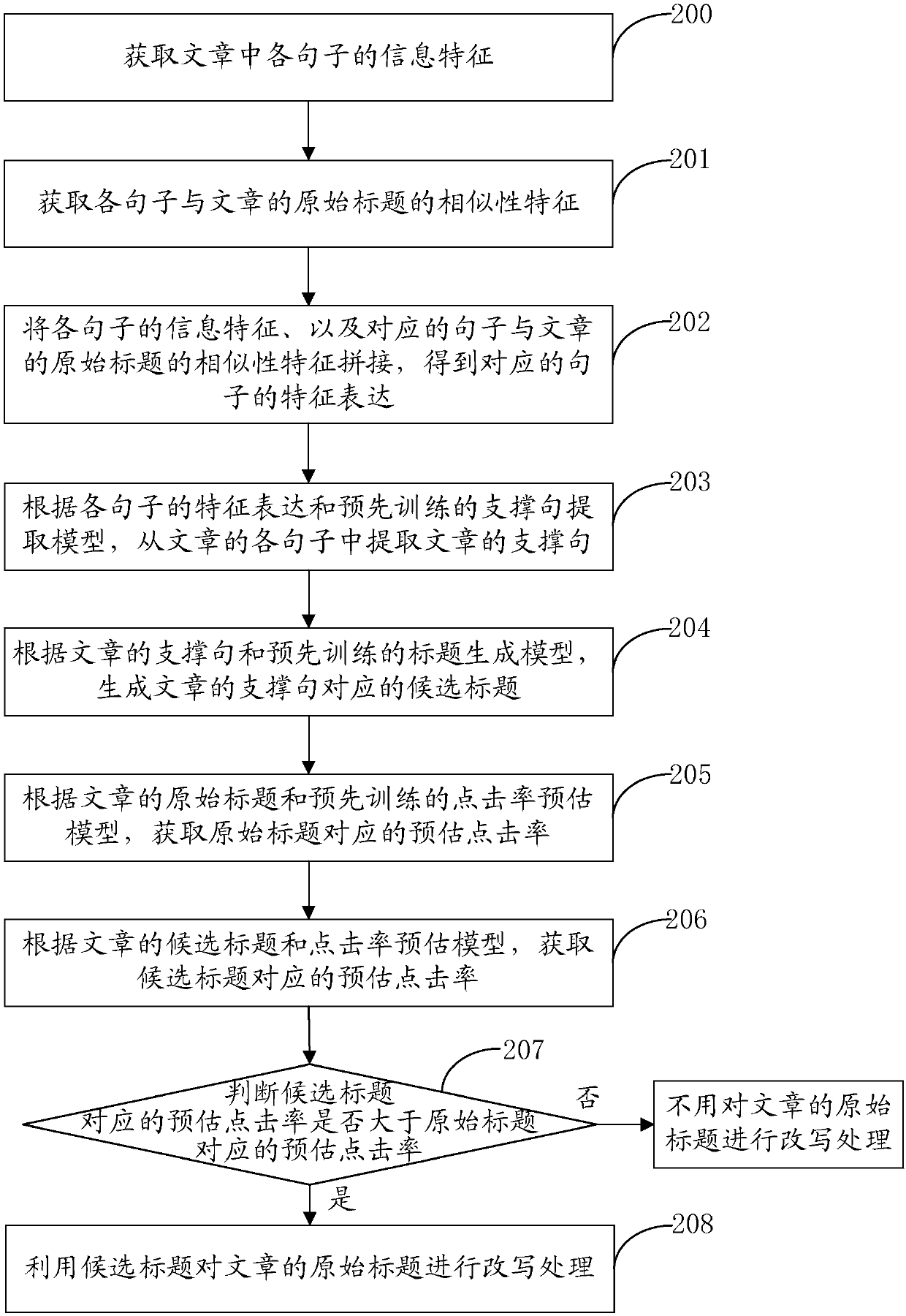 Artificial intelligence-based title rewriting processing method, device and readable medium
