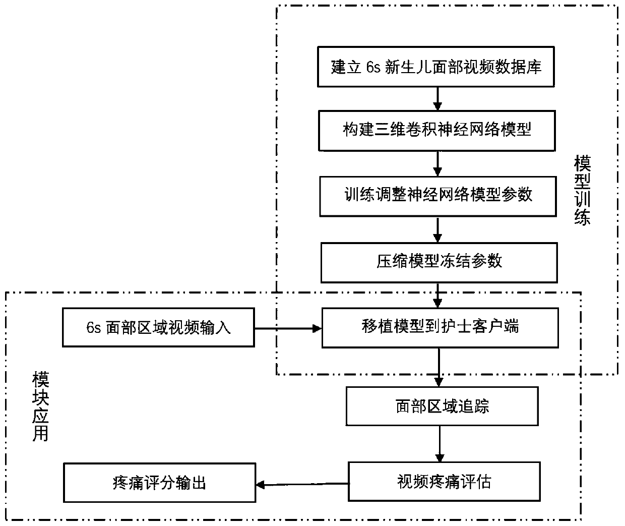 Neonatal pain closed-loop management system and method