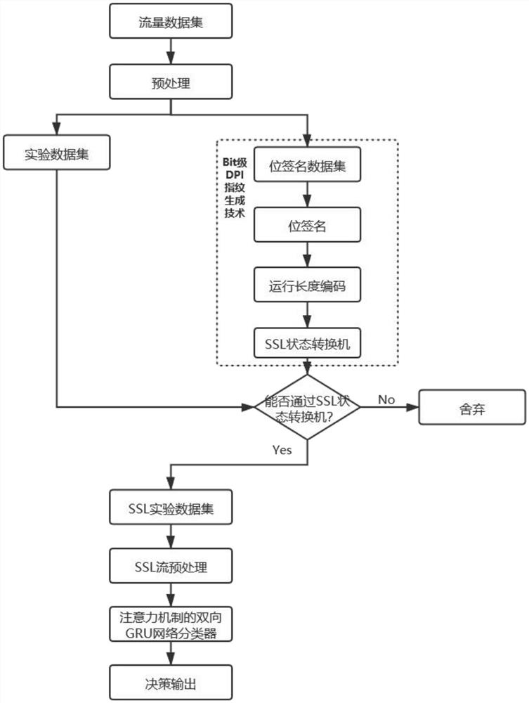 VPN flow identification method based on SSL encryption