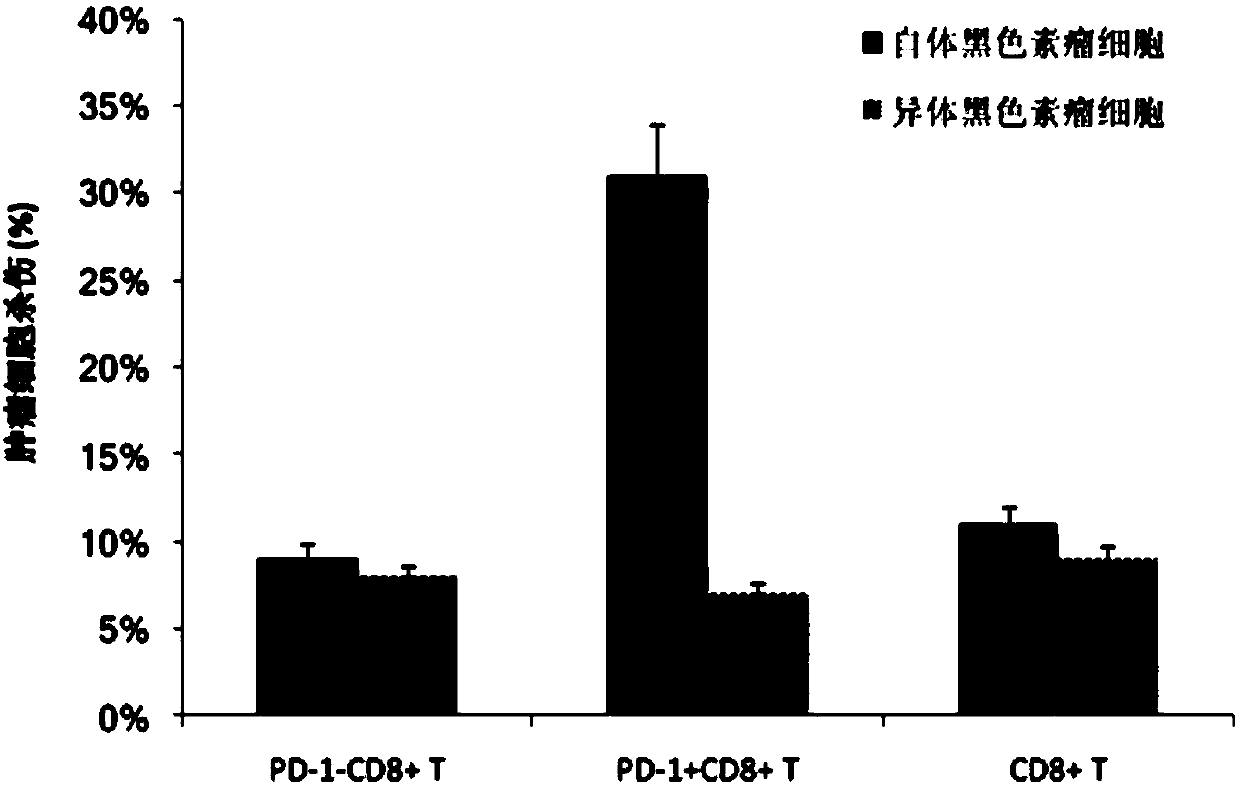 Co-expression of secretory anti-immune checkpoint antibody, intracellular immune checkpoint inhibiting molecule and tEGFR molecule and application thereof