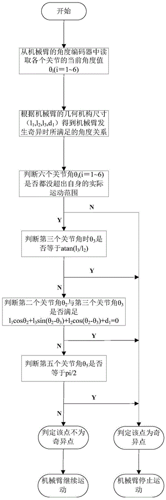 A Rapid Judgment Method for the Singular Configuration of a Six-DOF Manipulator