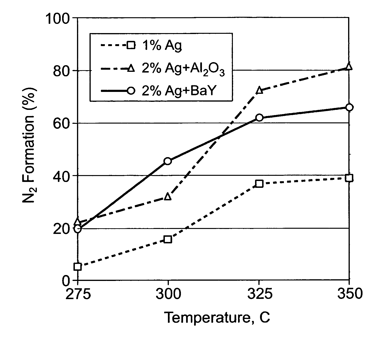 Reduction of NOx emissions using a staged silver/alumina catalyst system