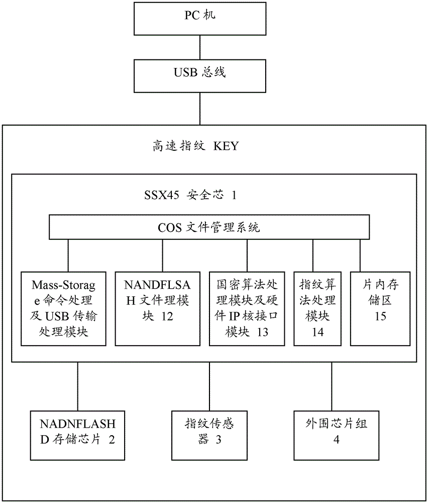 A secure storage device account input and authentication method