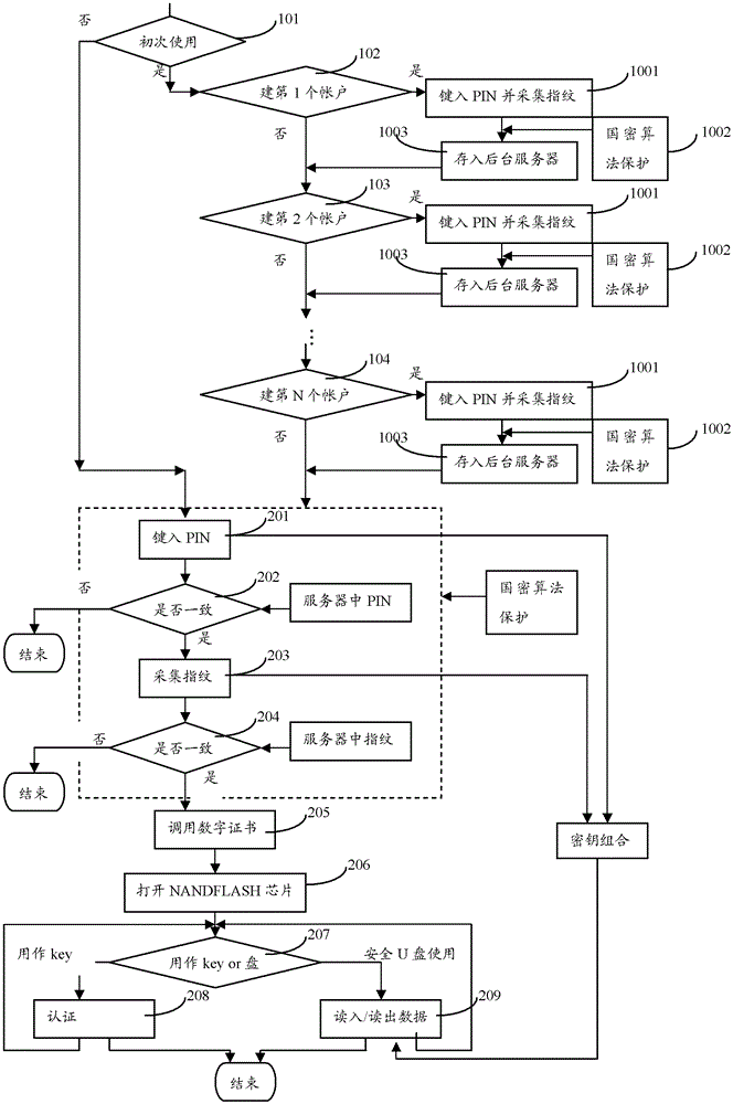 A secure storage device account input and authentication method