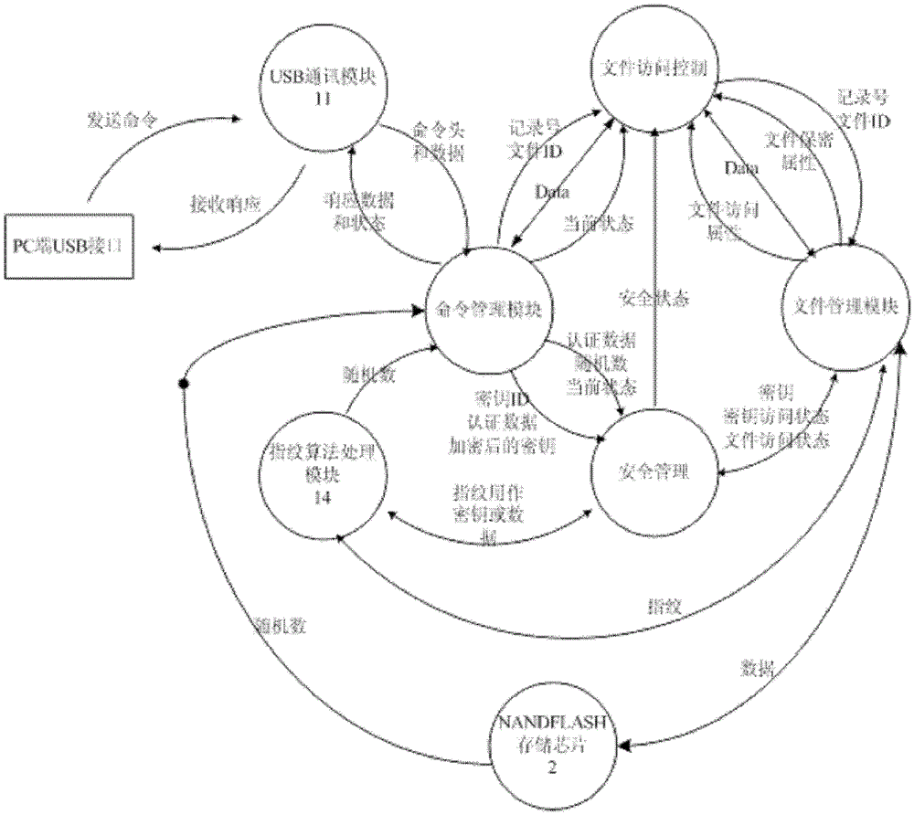 A secure storage device account input and authentication method