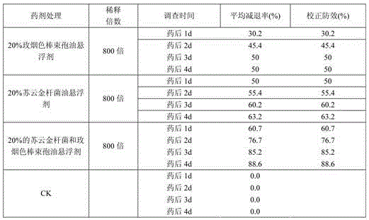 A kind of suspending agent compounded by Bacillus thuringiensis and I. fumigatus and its preparation method